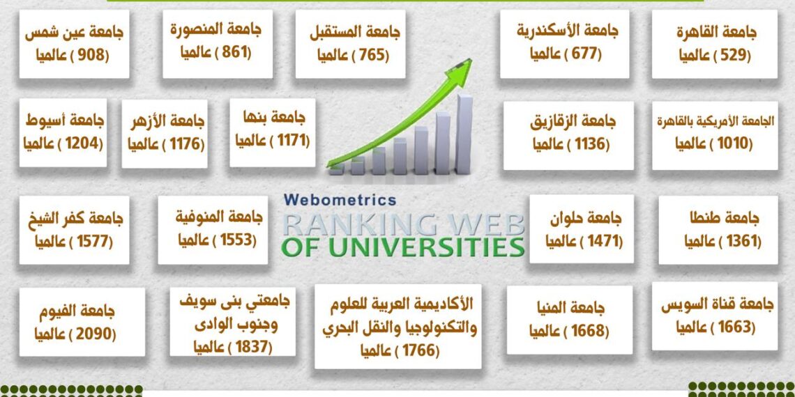 فى إنجاز جديد للتعليم العالي